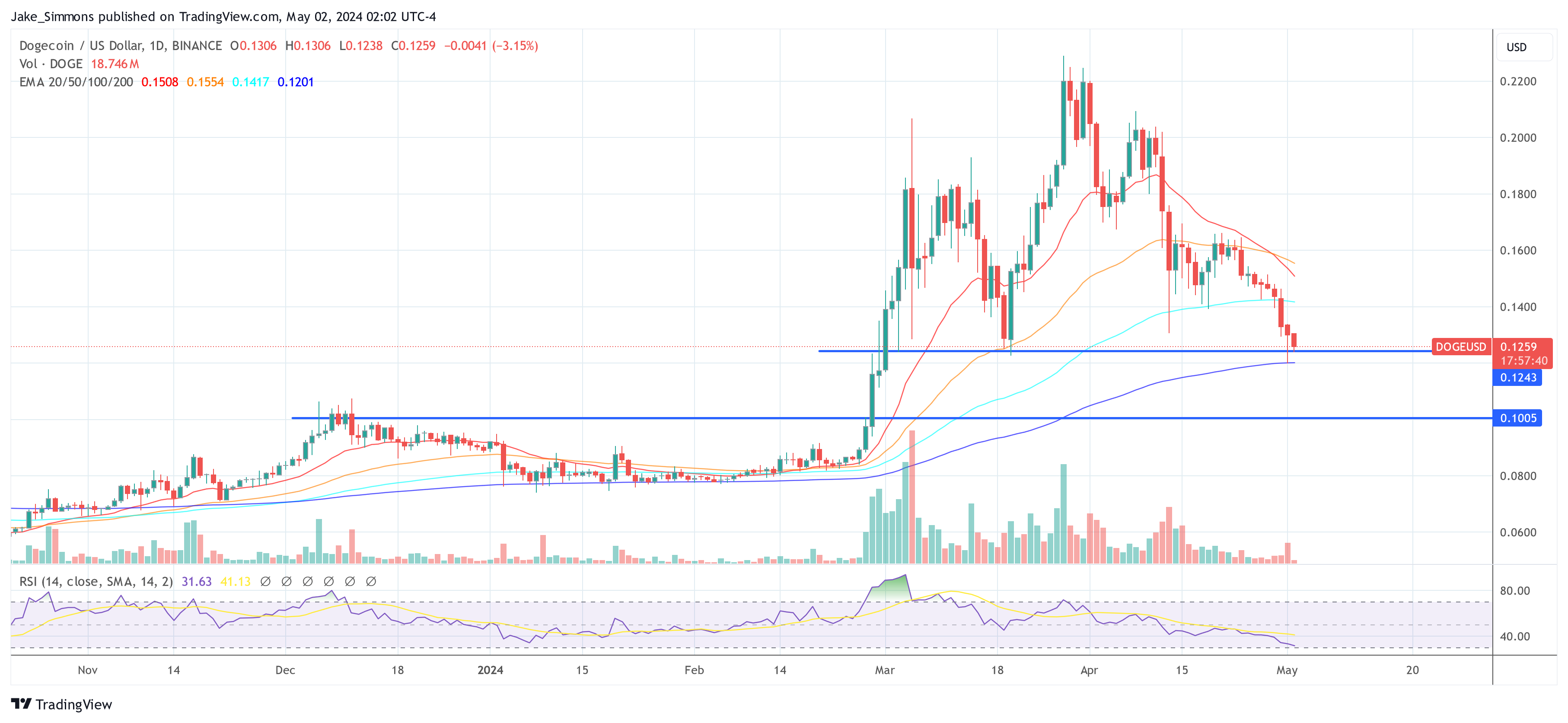 Купить Dogecoin сейчас? Аналитик считает, что DOGE готова к резкому росту