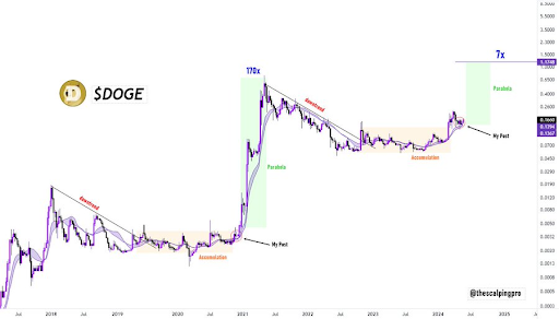 Dogecoin готов к взрыву на 700% до $1,17 на фоне восстановления основных показателей