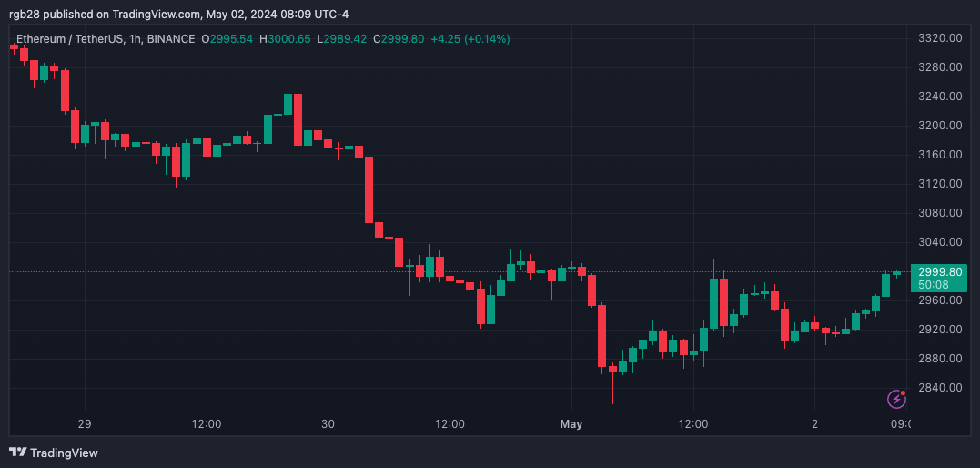 Ethereum “Has Been A Major Disappointment”: Trader Weights In On This Crypto Cycle