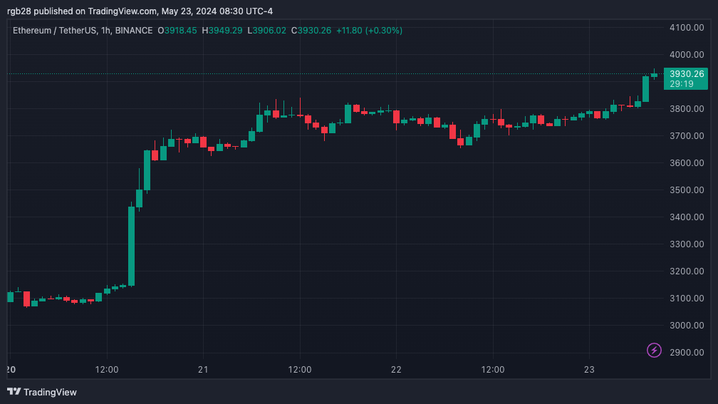 Ethereum Soars 5.6% Ahead Of ETF Decision, Analysts Set Bigger Price Target