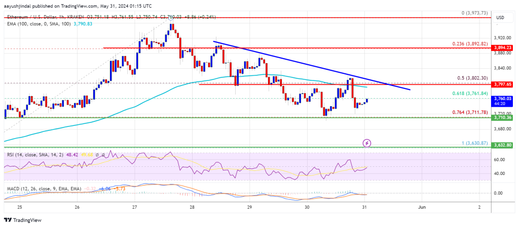 Ethereum enfrenta una batalla cuesta arriba: ¿Podrá superar los desafíos?