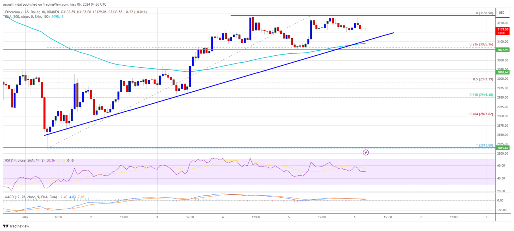 Цена Ethereum восстанавливает 100 SMA, но быкам все еще не хватает сил, чтобы преодолеть препятствия