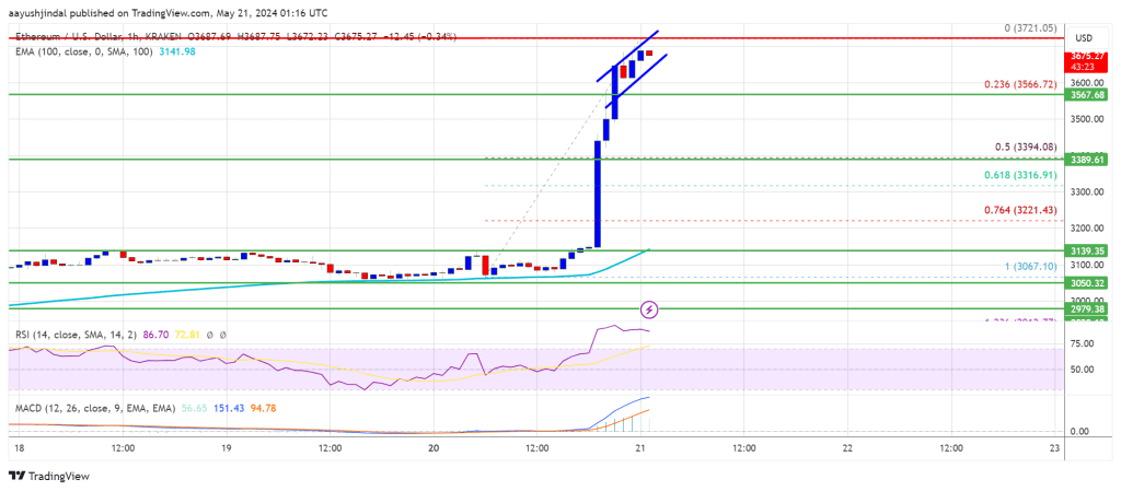 Ethereum sobe 20%: hype da ETH aumenta com rumores de ETF