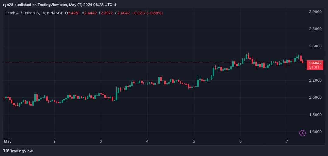 AI Tokens ‘Preparing For Round 2’: Industry Shows 8% Growth With RNDR And FET