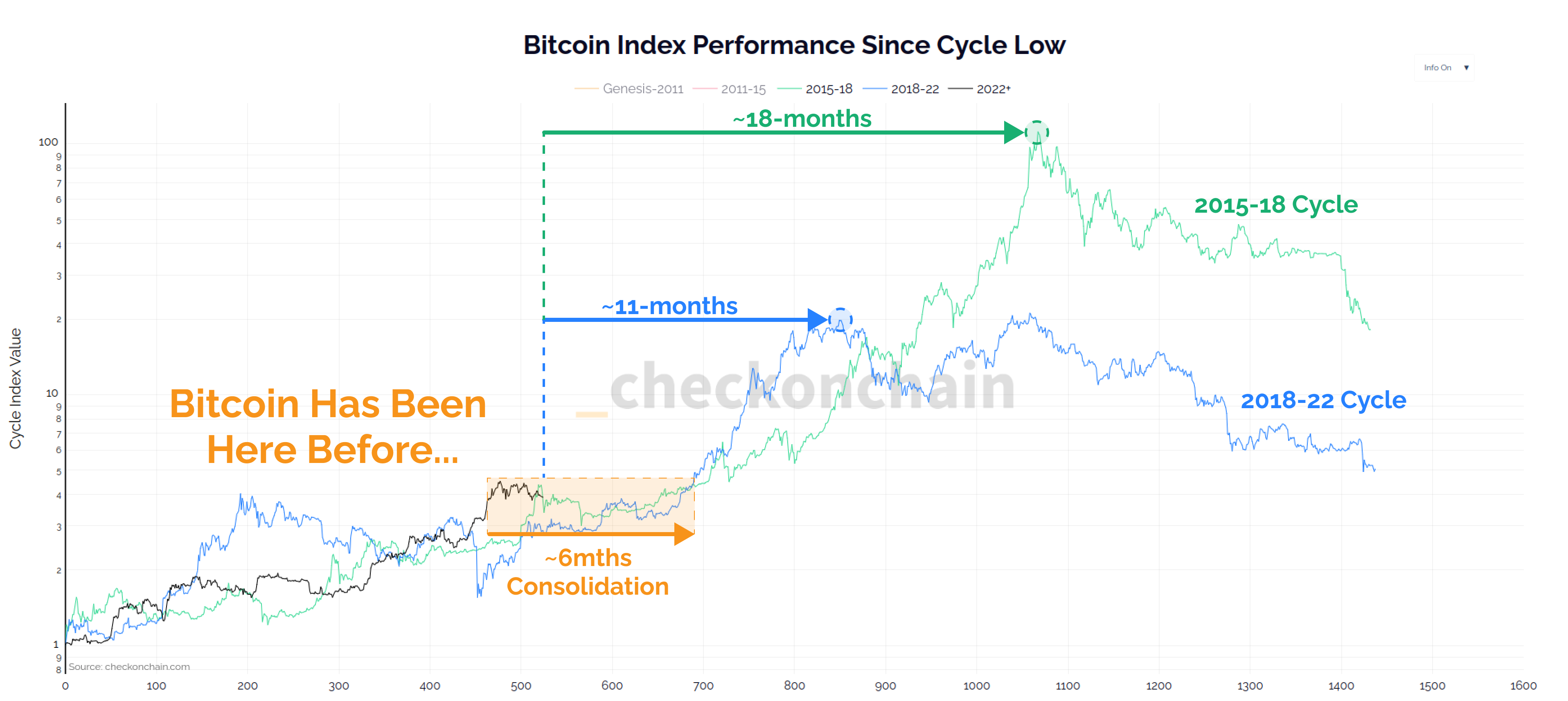 歴史が繰り返されるなら、ビットコイン価格は今後 6 か月間このように推移する