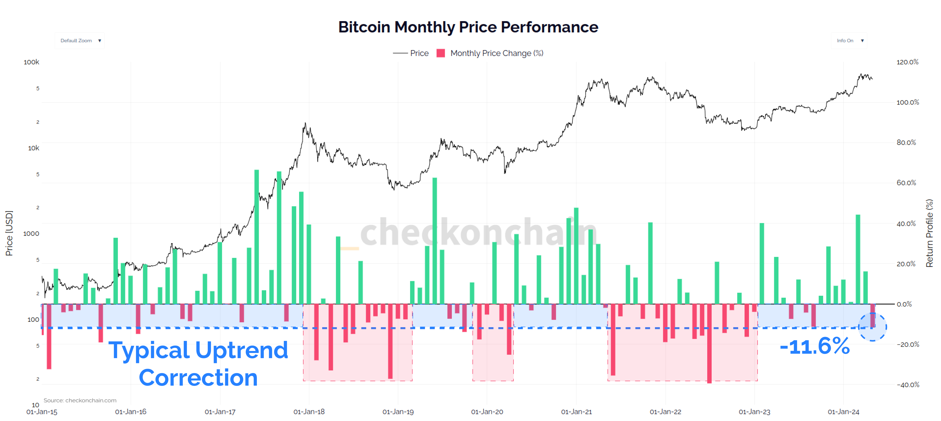 歴史が繰り返されるなら、ビットコイン価格は今後 6 か月間このように推移する