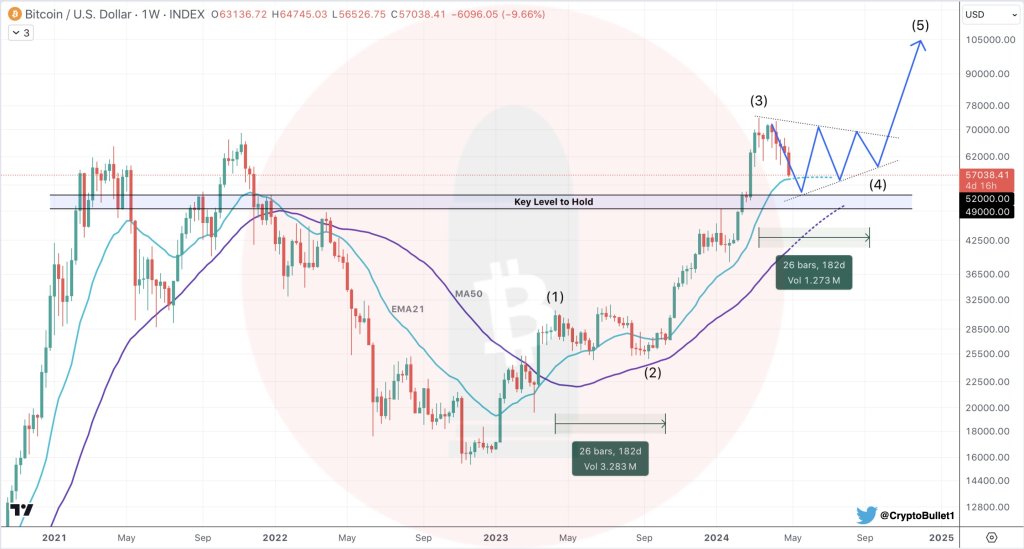 Bitcoin Is Fine As Long As It Holds Above $49,000: Analyst