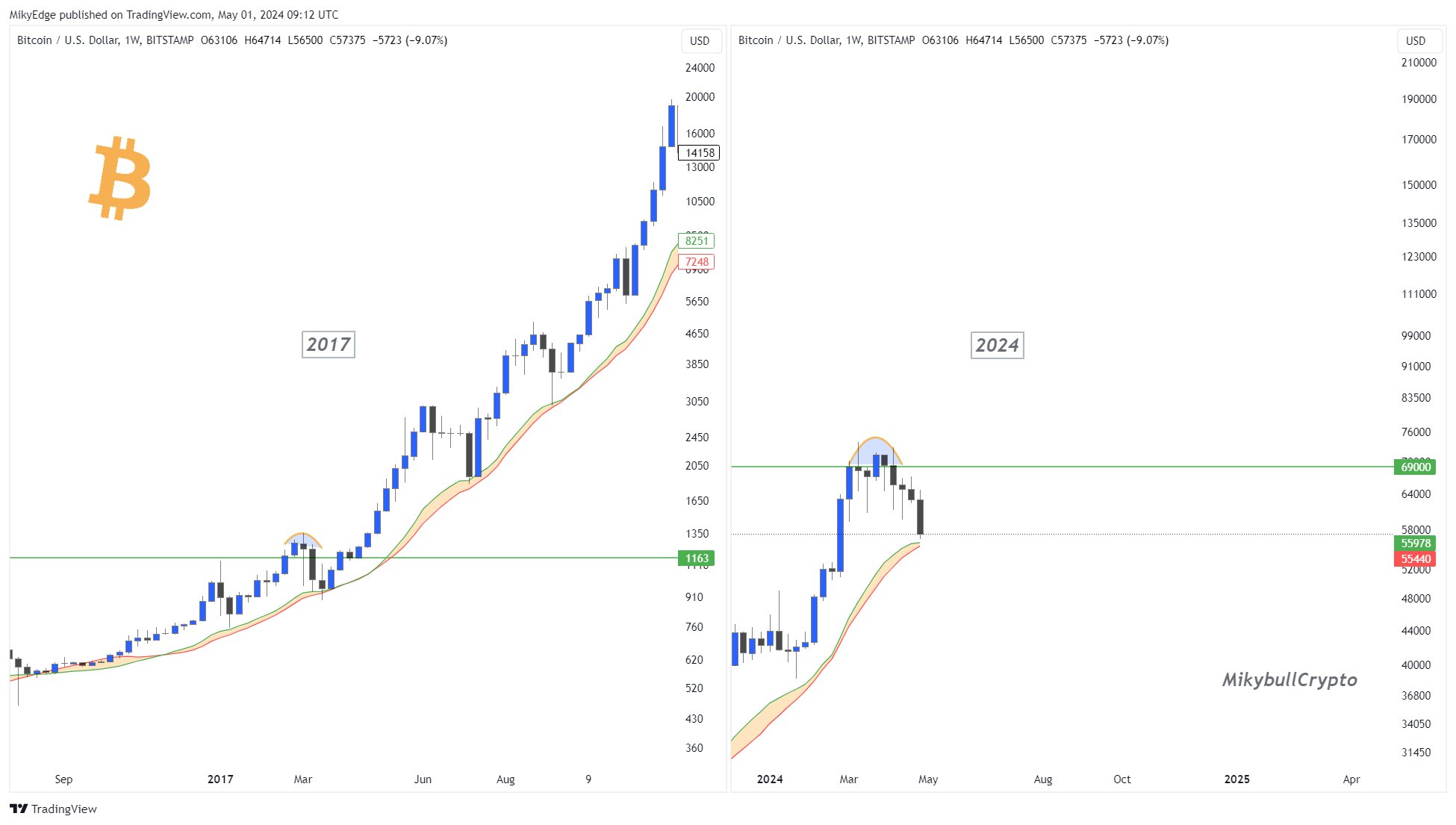 Is This Cycle’s Bitcoin Bottom In? Analysts Forecast BTC Bounce Back