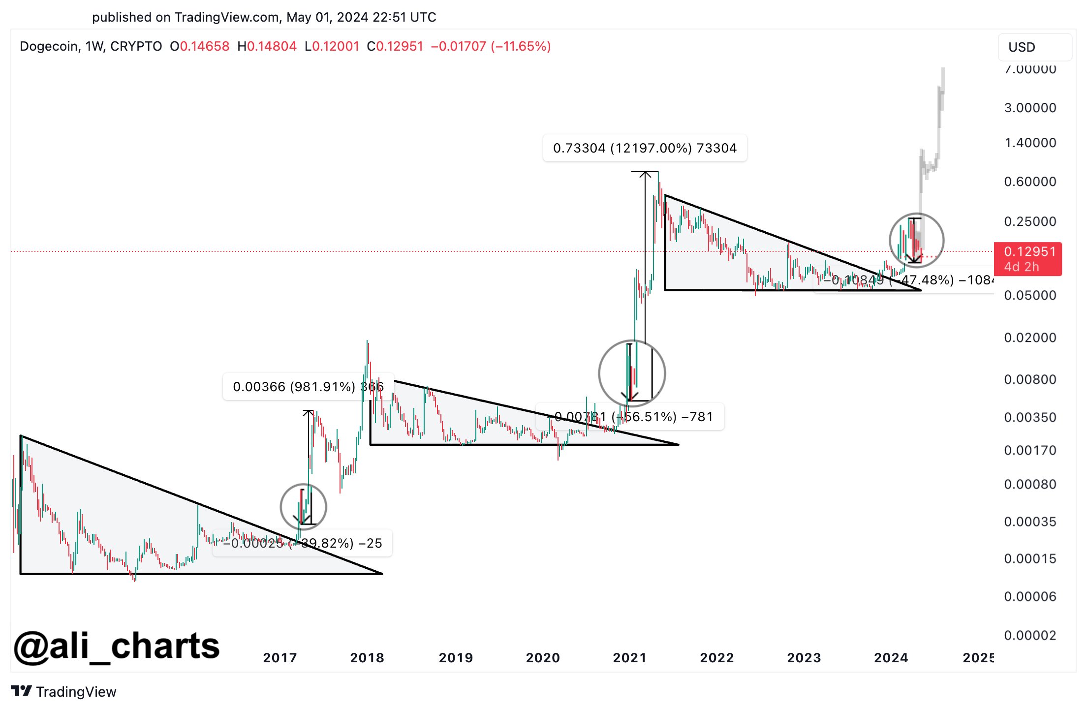 Buy Dogecoin Now? Analyst Believes DOGE Is Primed For A Surge