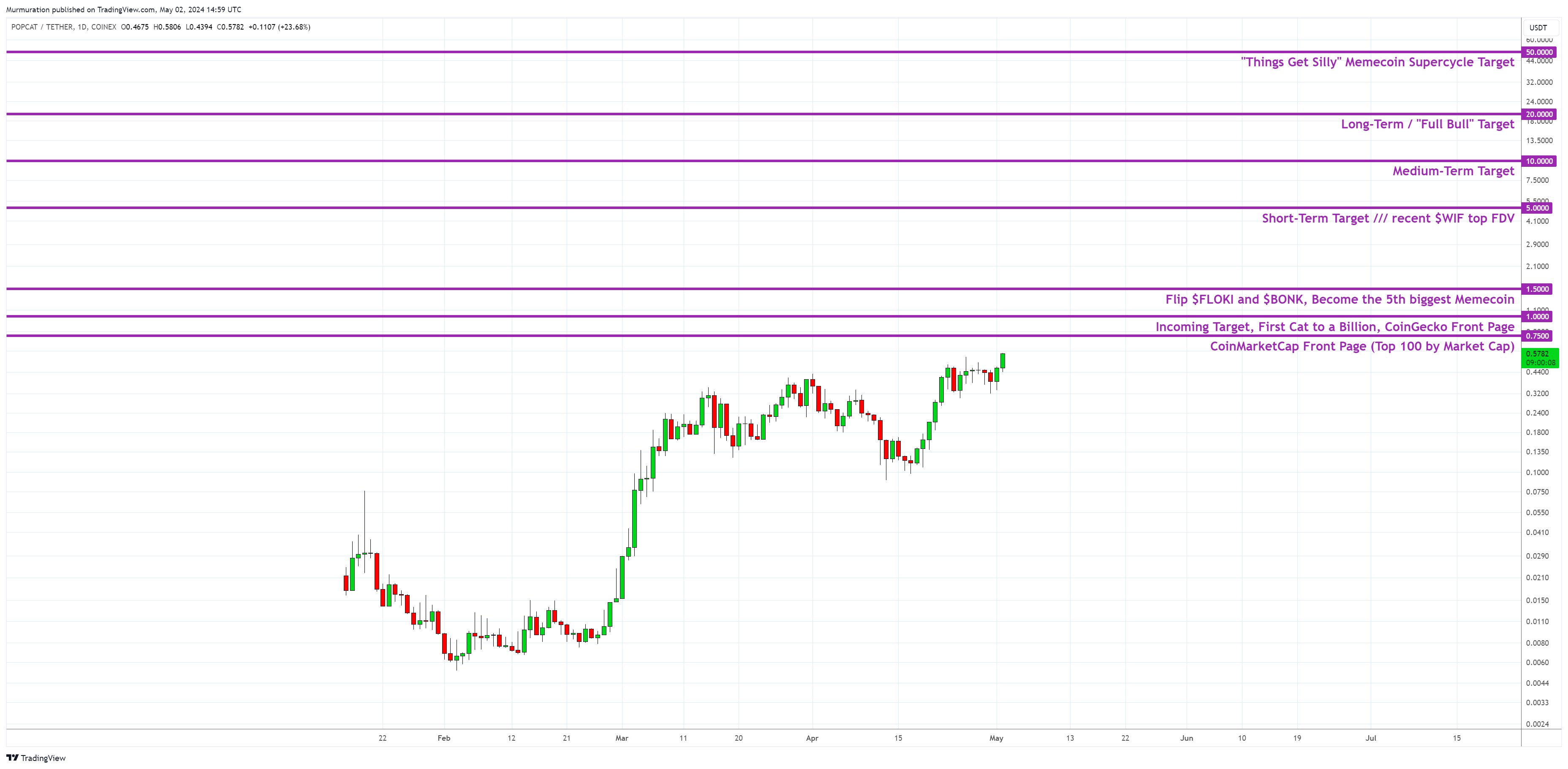 Memecoins Resurgence? POPCAT And MEW Lead The Way With 20% Surge