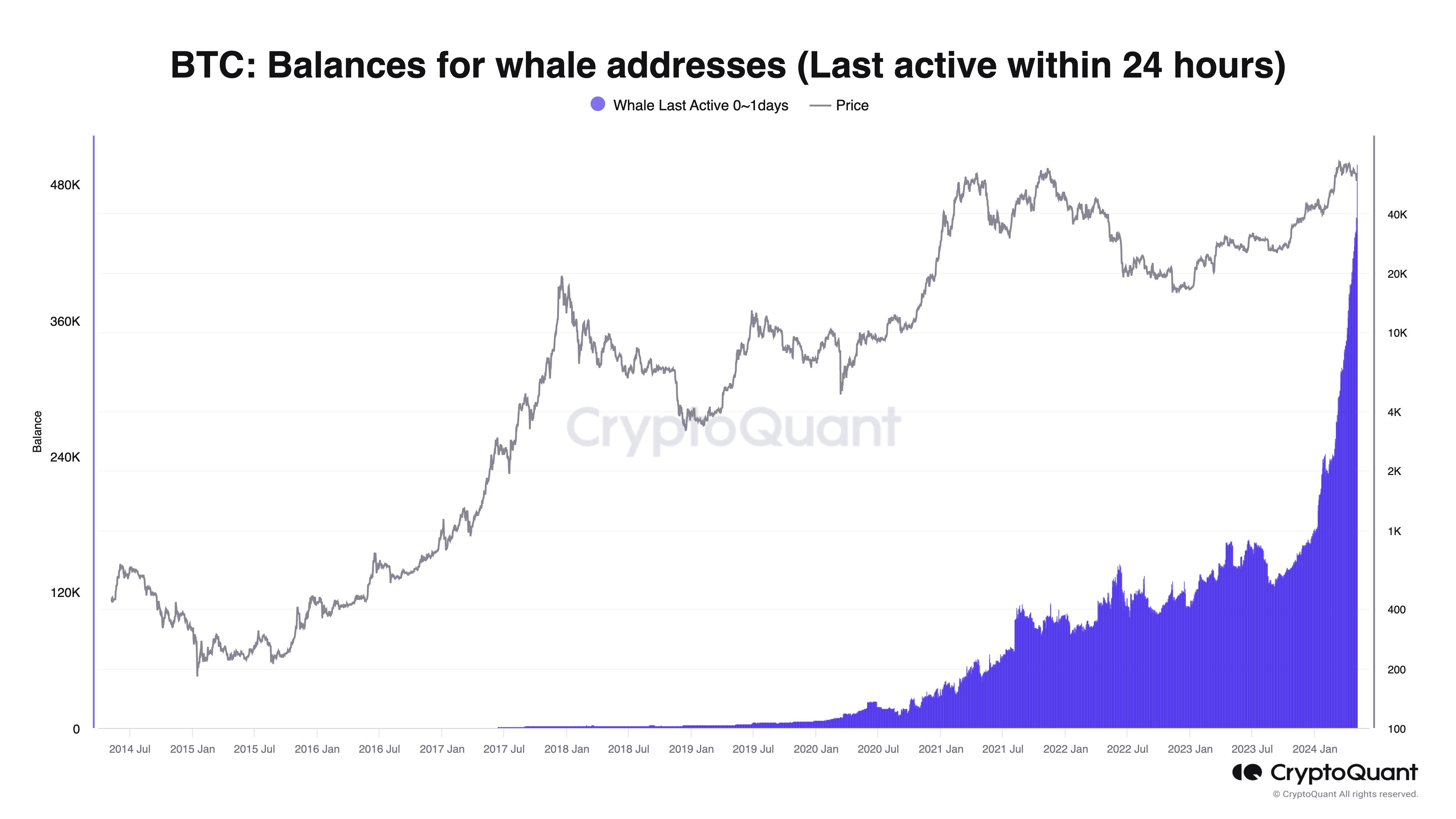 Bitcoin Price Surges Towards $61,000, Eyeing Potential Breakout To $67-$68k Range