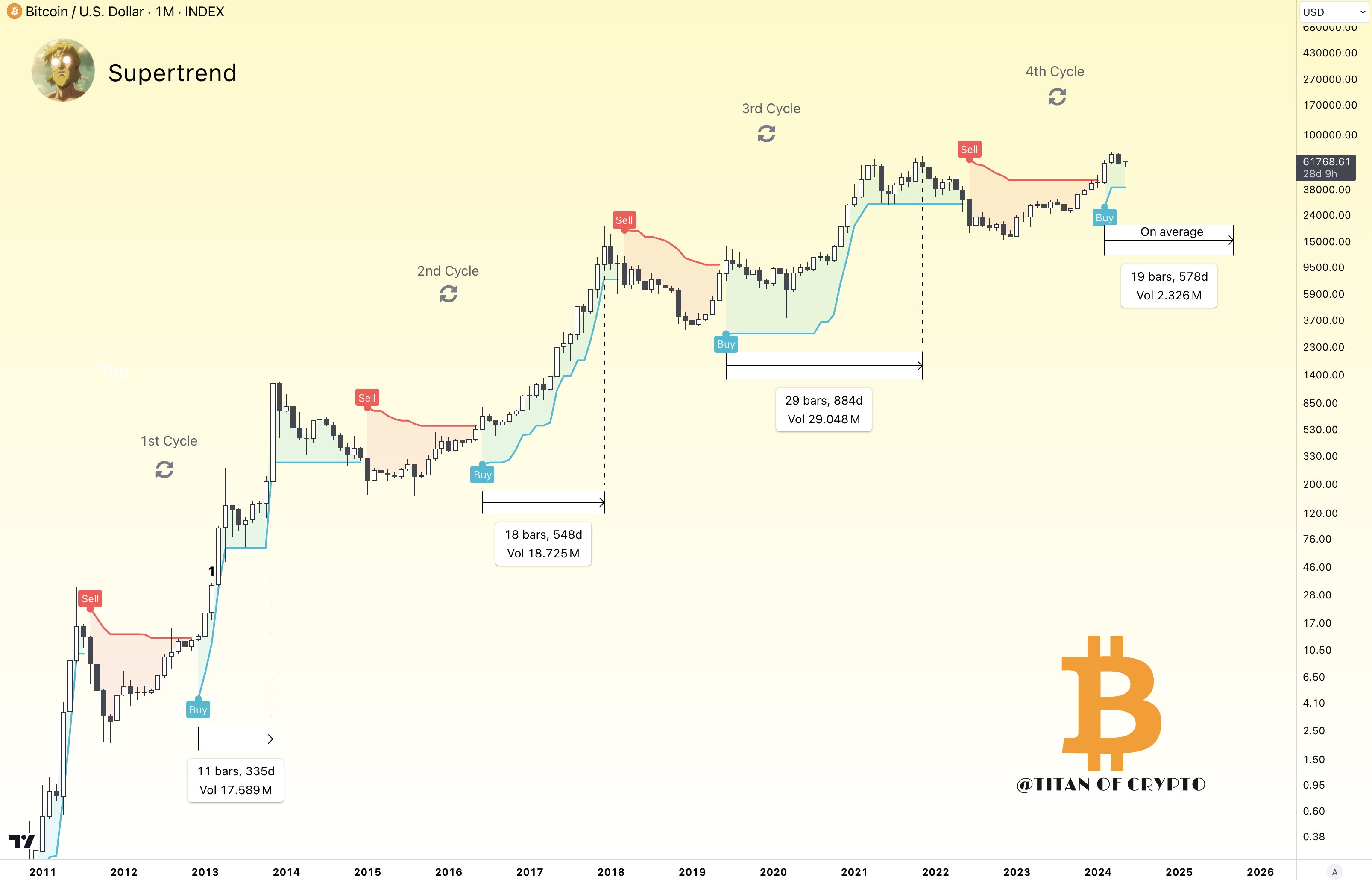 Bitcoin Price Surges Towards $61,000, Eyeing Potential Breakout To $67-$68k Range