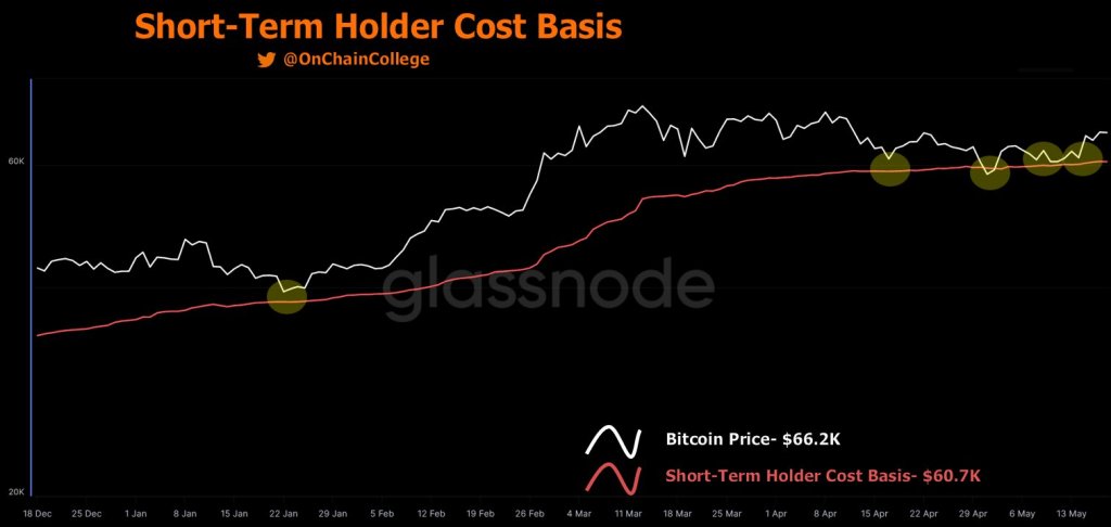 Baleias Bitcoin não estão vendendo, BTC tem forte suporte acima de US$ 60.000