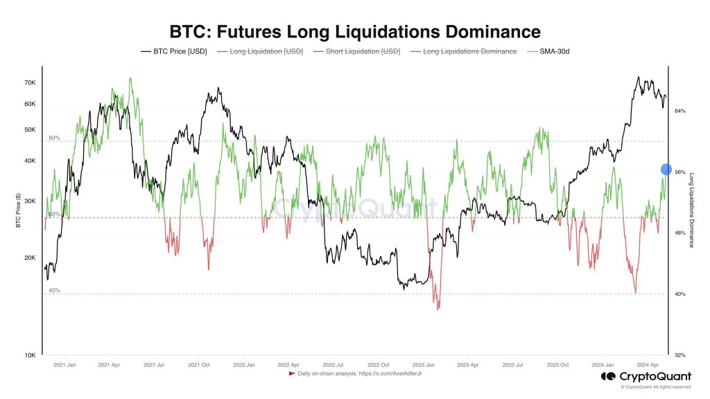 ビットコイントレーダーは価格帯が60,000ドルを超えるとさらに多くのポジションを閉じる