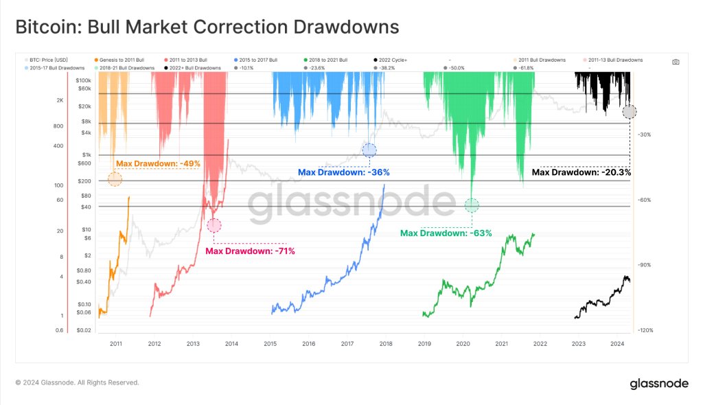 ビットコインは3月から20％下落、しかしグラスノードのアナリストは非常に強気：その理由はここにある