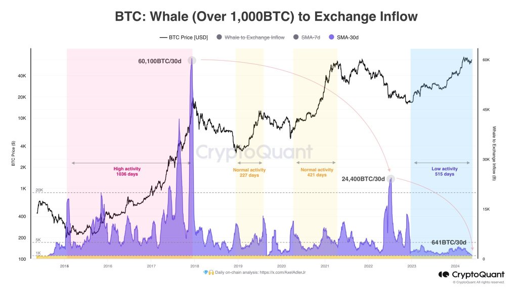 Биткойн-киты не продают, BTC имеет сильную поддержку выше $60 000