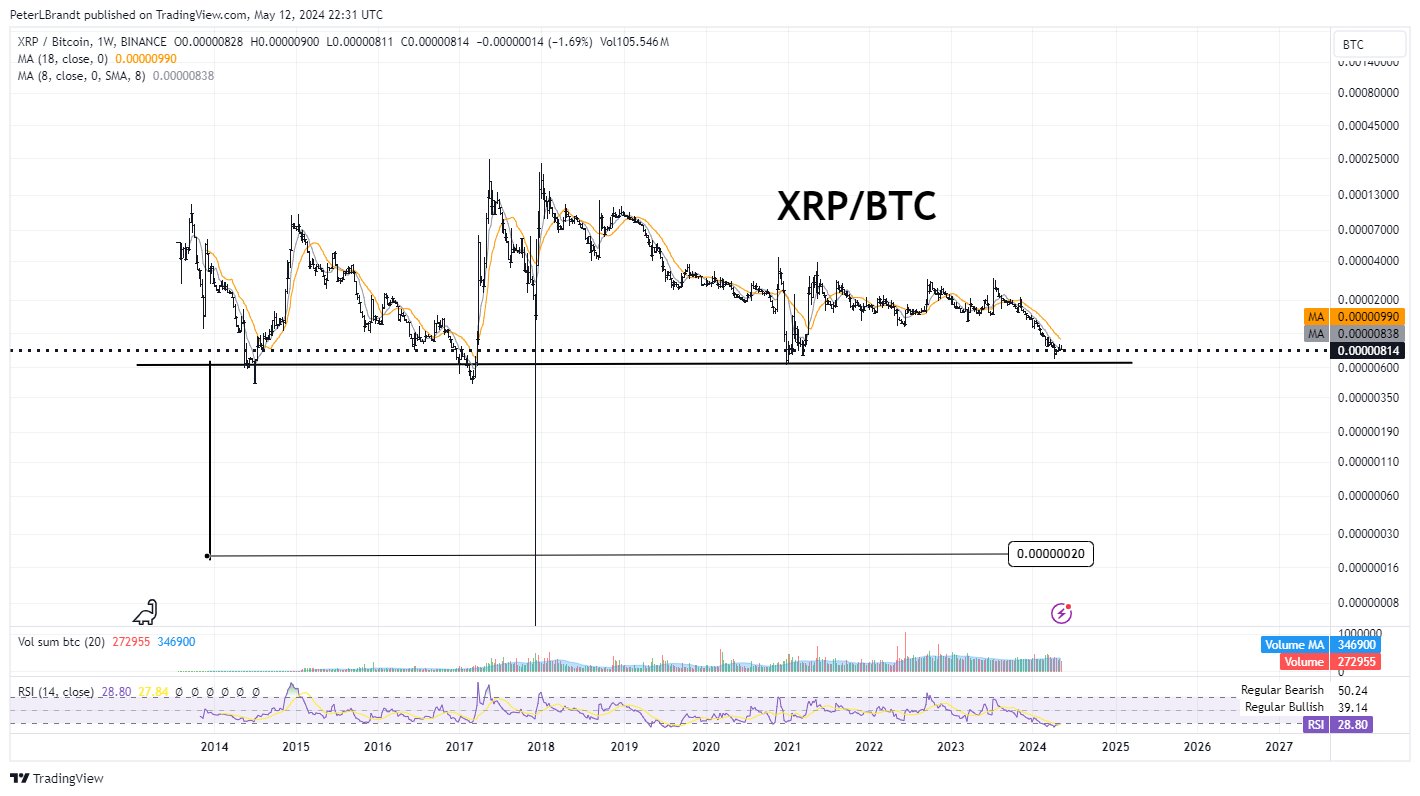 XRPはBTCに対してゼロに達するか?ベテラントレーダーは「純粋な古典的チャート」を引用