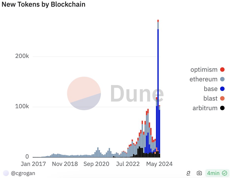 Em números: mais de 1 milhão de novos tokens criptográficos lançados desde abril