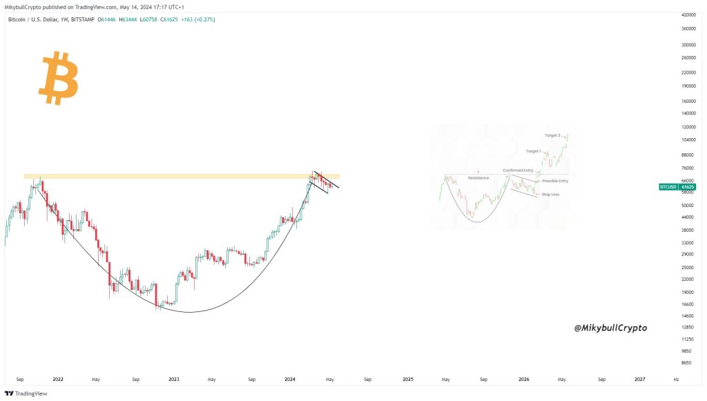 Bitcoin: os preços “explodirão” facilmente além dos US$ 74.000 ou cairão devido à capitulação dos mineradores?