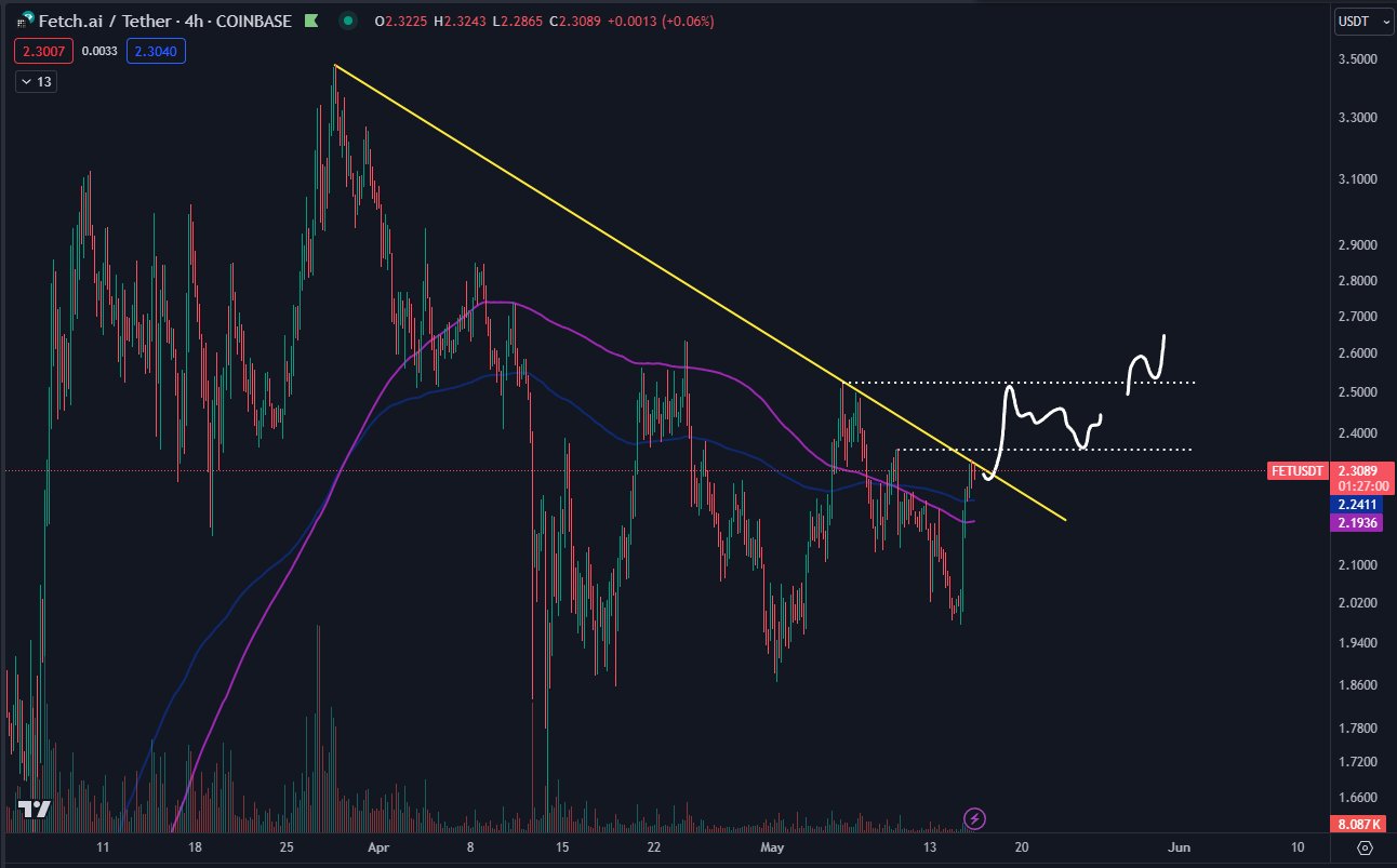 Fetch.AI взлетает на 14,5% по мере роста токенов AI. Может ли FET достичь $4?