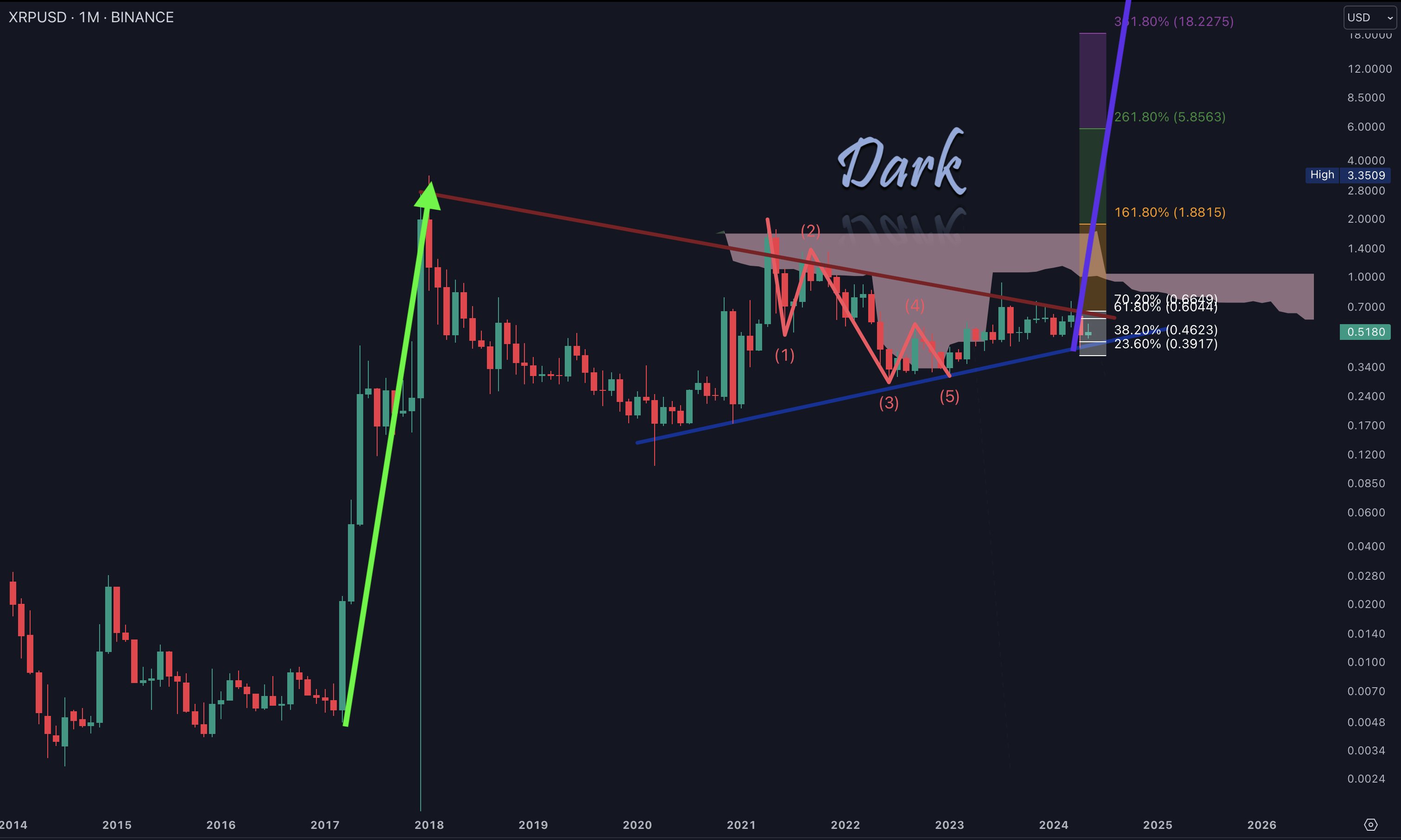 暗号アナリストはXRP価格が18ドル以上に爆発すると予測