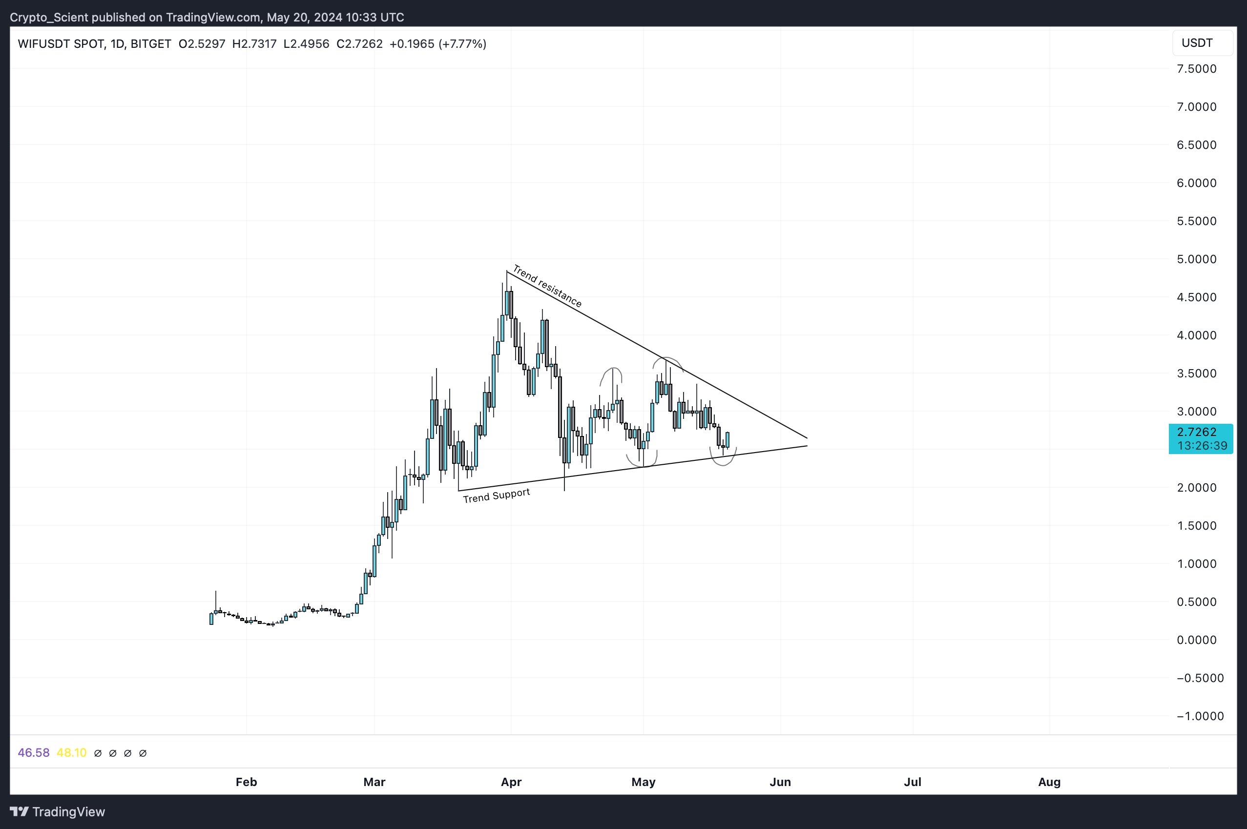 クジラの熱狂の中でドッグウィファット (WIF) が 10.4% 急騰、新しい ATH が間もなく登場?