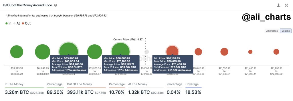 Биткойн-быки сильны: более 450 000 адресов купили 273 000 BTC на этом уровне