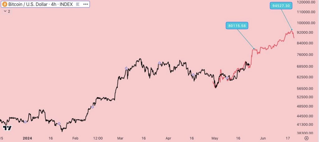 イーサリアムへの流出にもかかわらず、ビットコインは5月に8万ドルに達するだろう：アナリスト