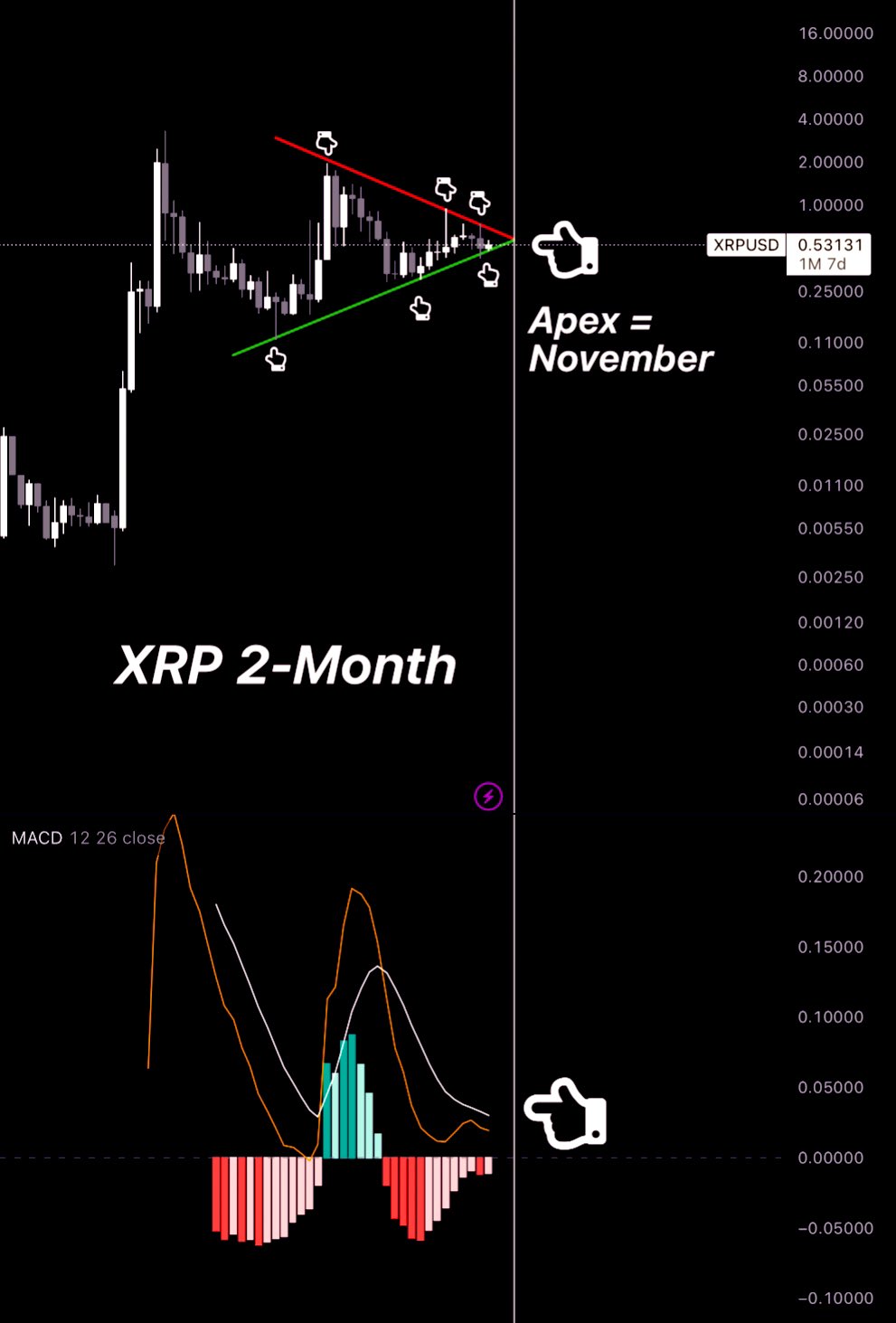 К старту готовы: цена XRP взлетит до ноября