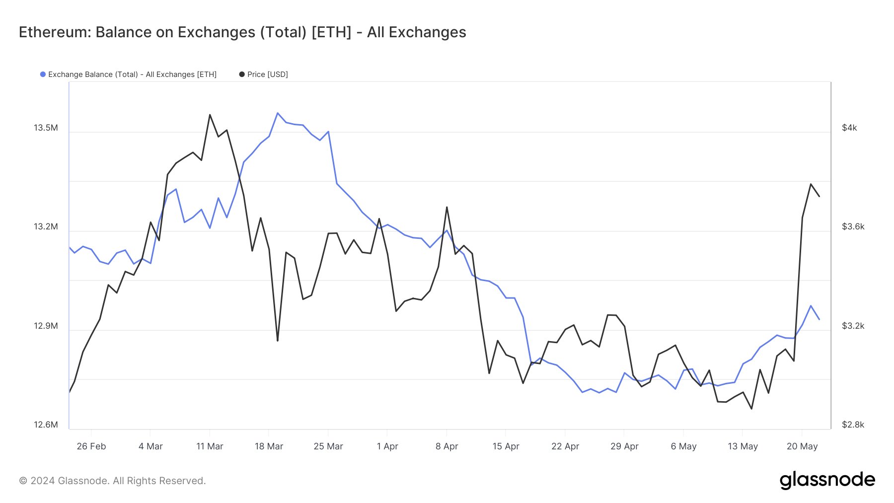 Анализ ETF после Ethereum: цена ETH стремится к дну, поскольку быки видят цель в $5000