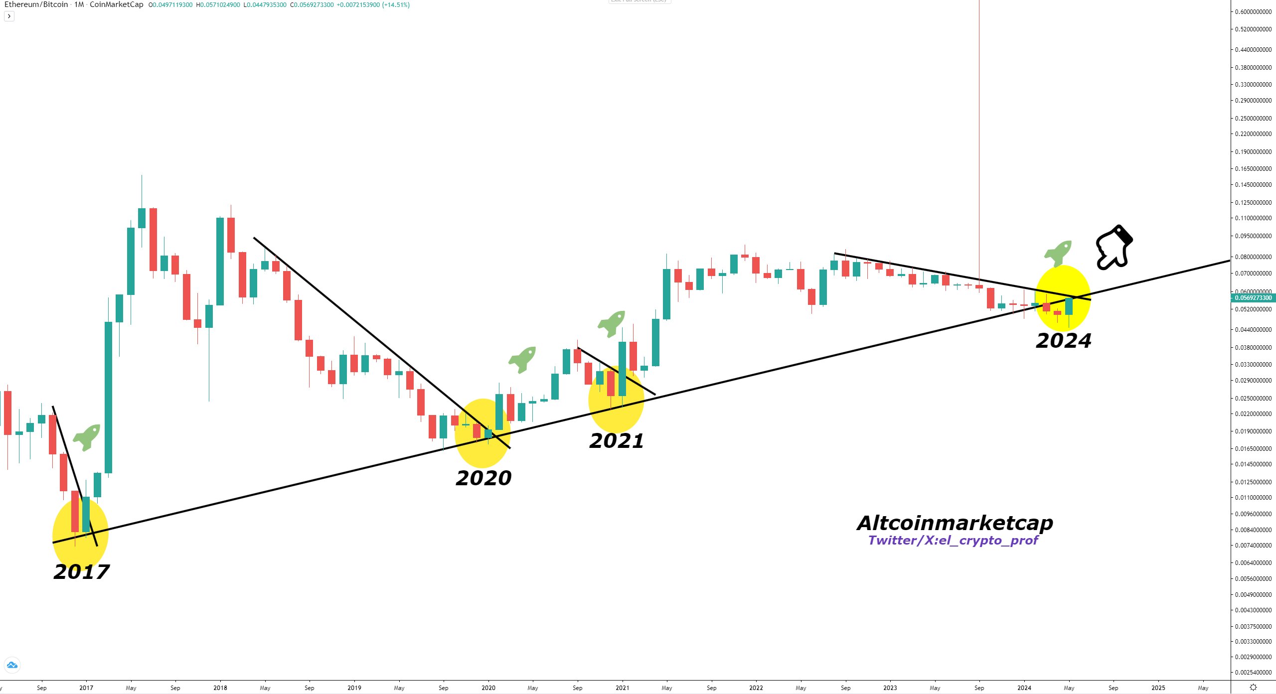 ETH/BTC rebota desde una línea de tendencia de soporte de 7 años: ¿Ethereum a $4,900?