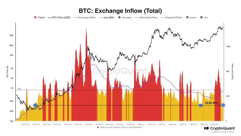 BTC exchange inflow | Source: @AxelAdlerJr via X