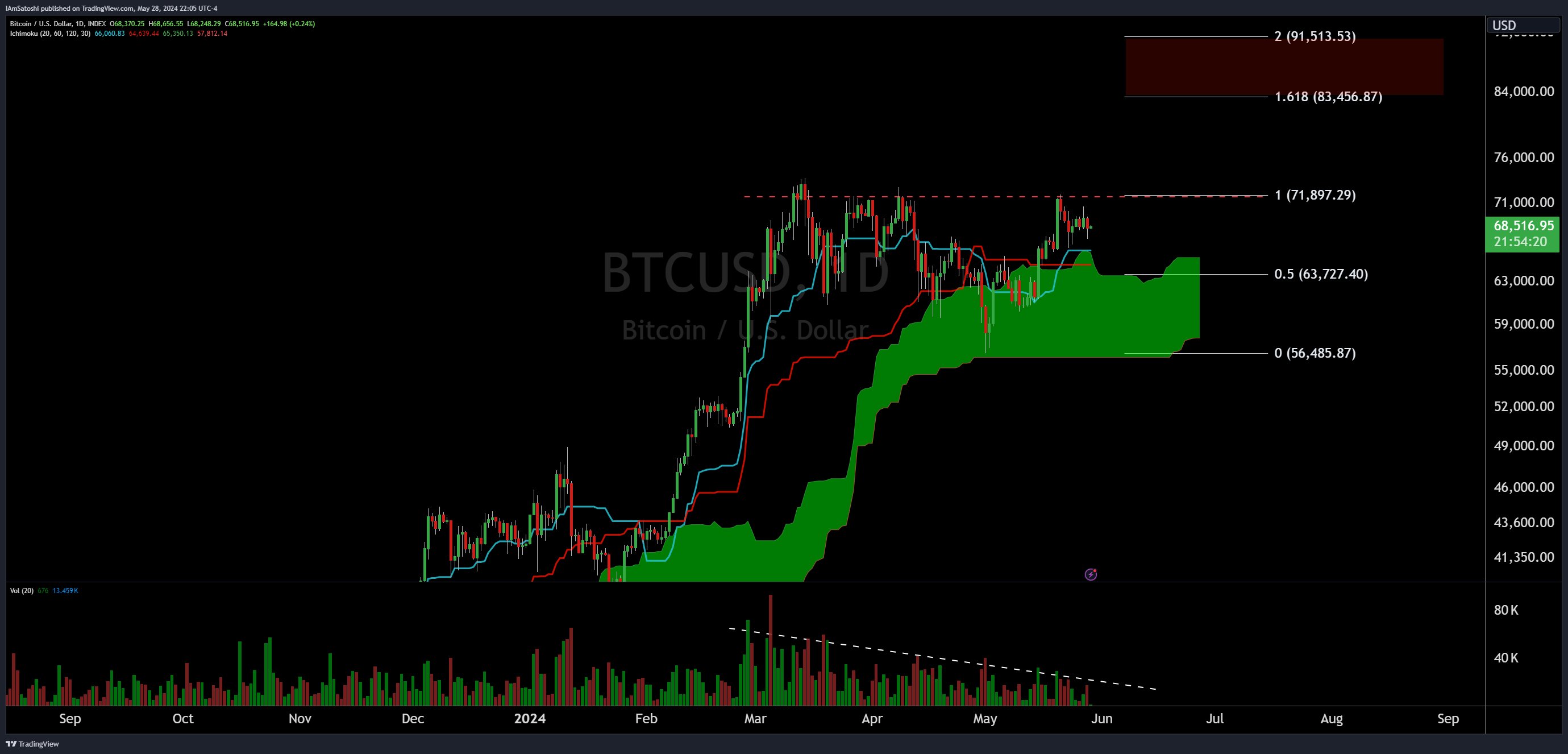 Eye On $91,500: Key Bitcoin Level Could Trigger Massive Surge, Analyst Warns