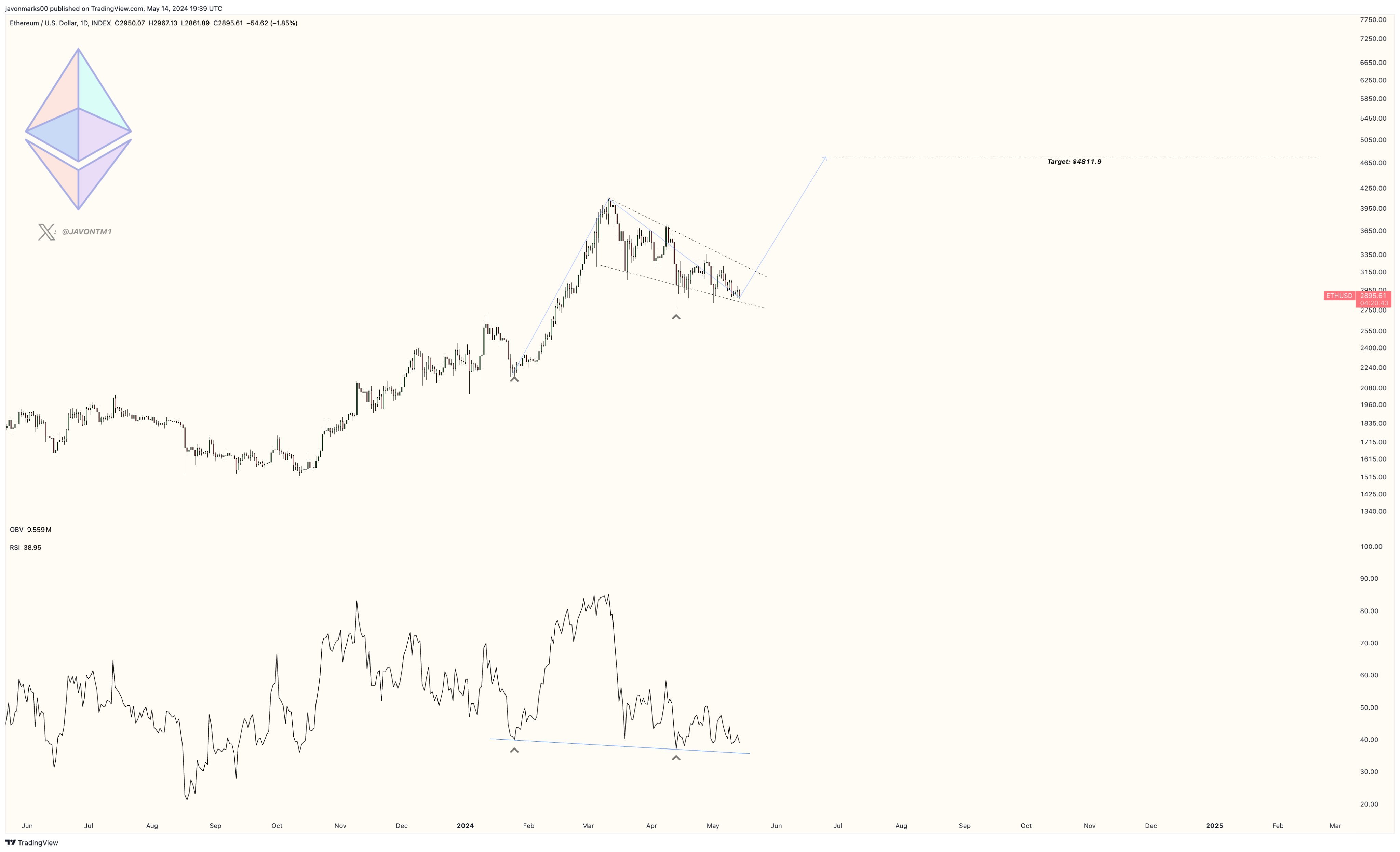 Ethereum Undergoes Major Breakout, Path To New All-Time High?