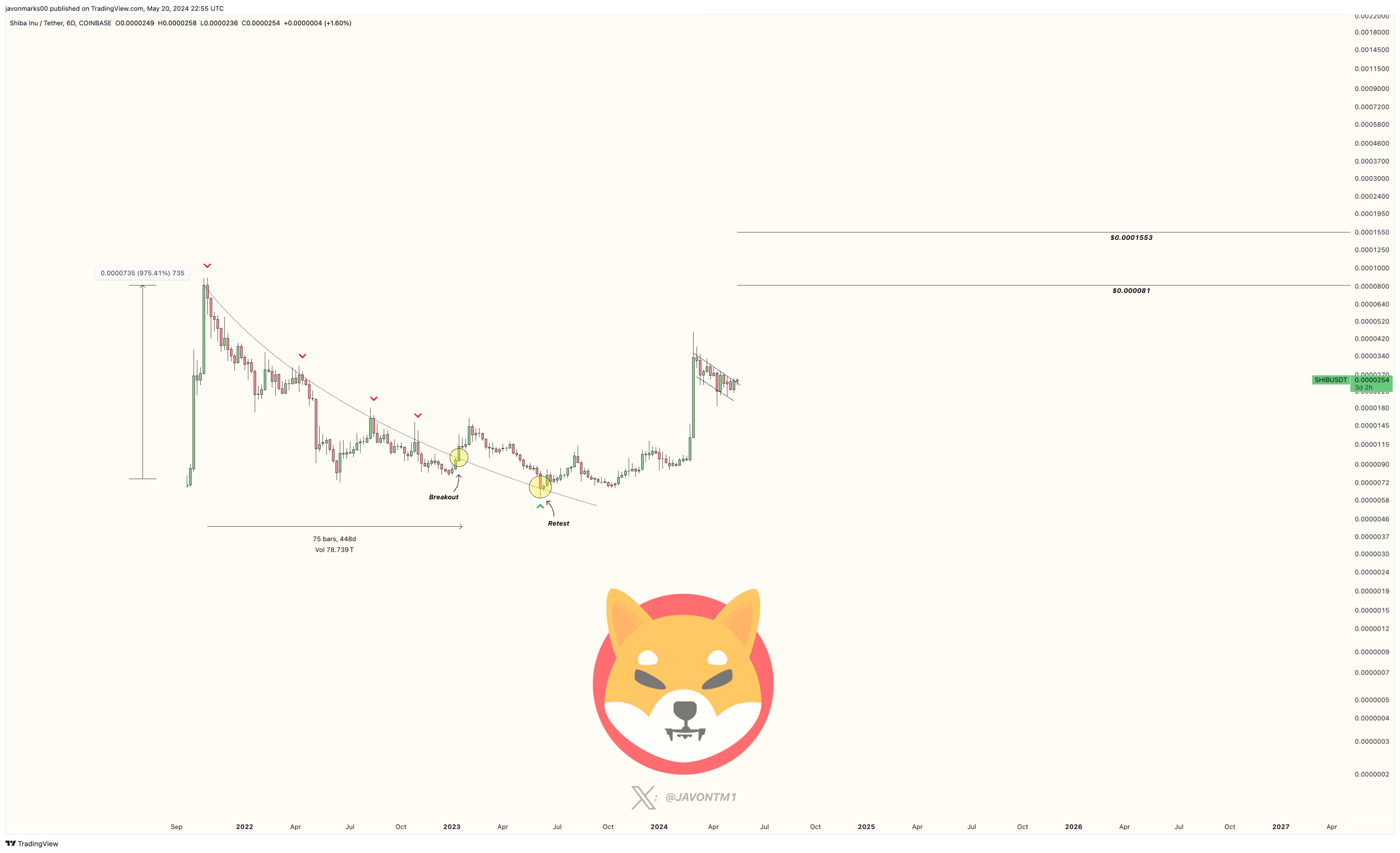 Shiba Inu sai do padrão de bandeira de touro, sinalizando tendência de alta