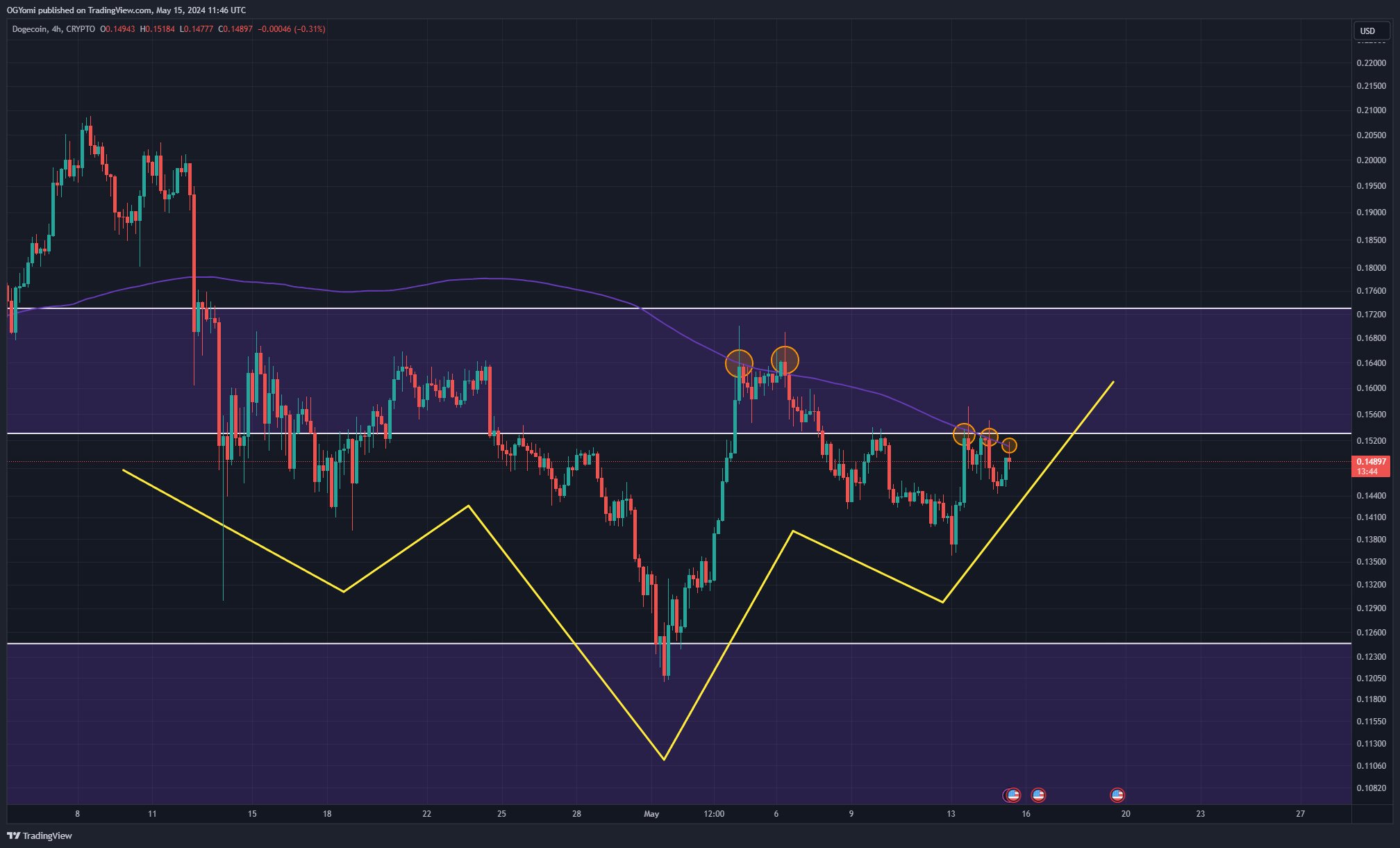 Dogecoin ultrapassa com sucesso acima de US$ 0,153, o que vem a seguir?