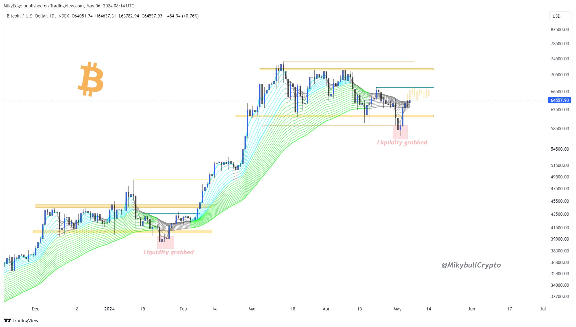 Bitcoin Local Bottom In? Analyst Offers Insights