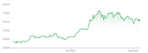 ビットコインは今後数か月で7万ドルに達する可能性があるか?新しいアルトコインの事前販売で巨額の利益が期待できる