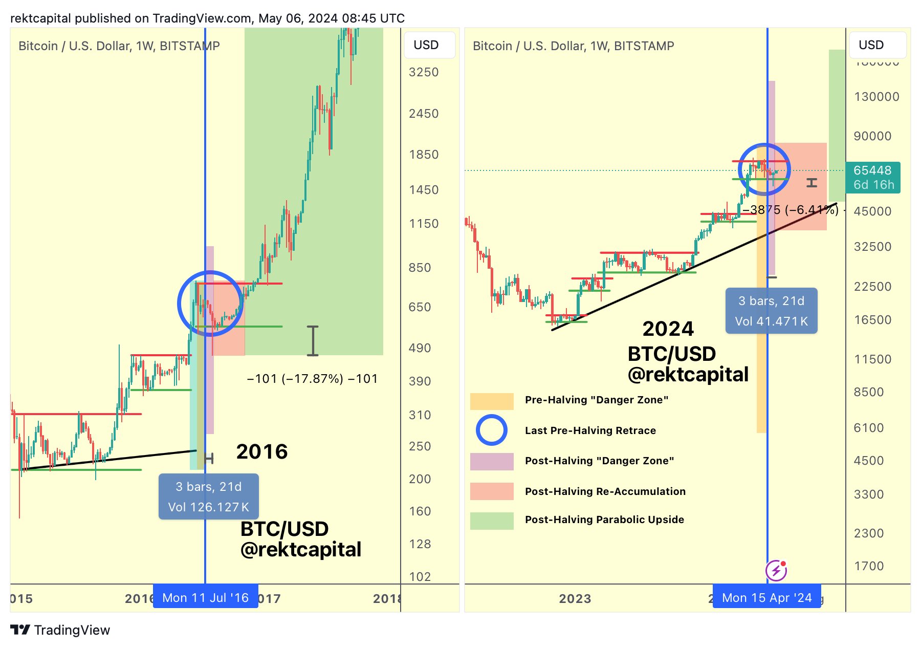 ビットコインは8年前から強気サイクル傾向を繰り返す：アナリスト