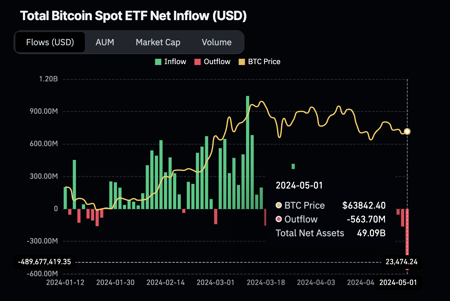 Crypto Analyst Says Bitcoin Must Hold Above $51,800 As ETF Outflows Trigger Crash