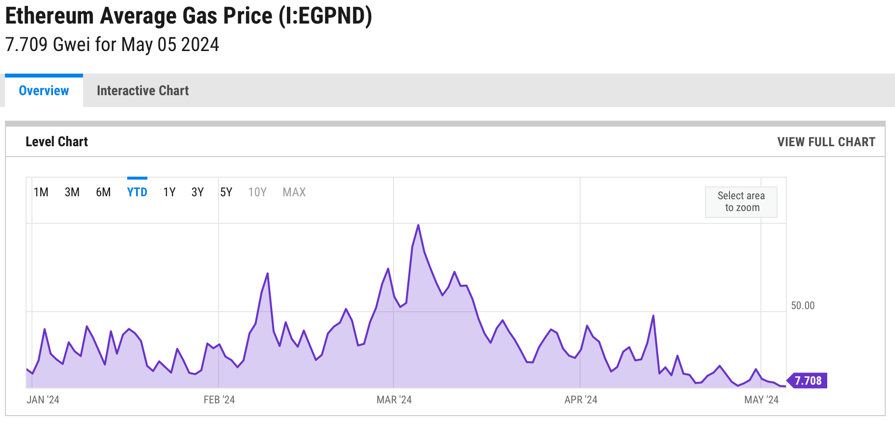 Скорость сгорания Ethereum достигла годового минимума: что это значит для будущего ETH