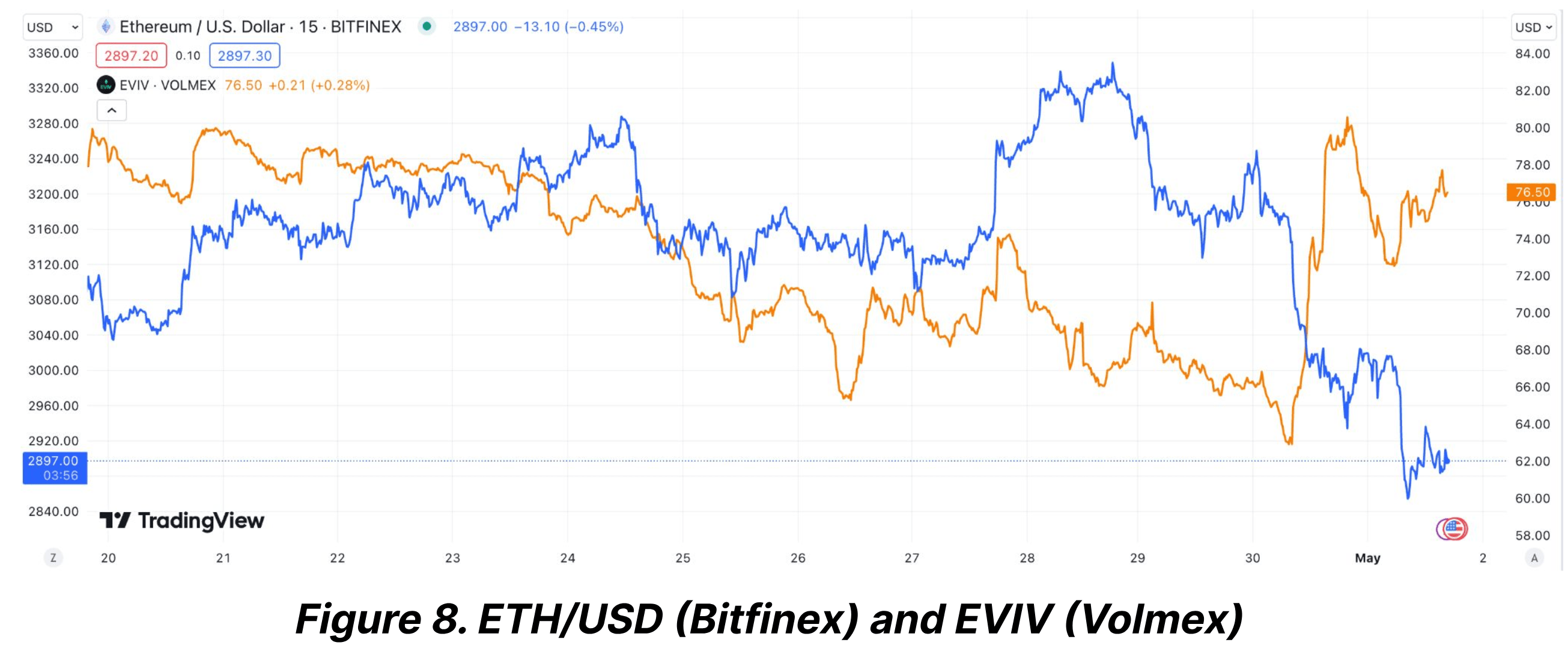 Ethereum’s Wild Fluctuations: Here’s What ETH Implied Volatility Tells Us