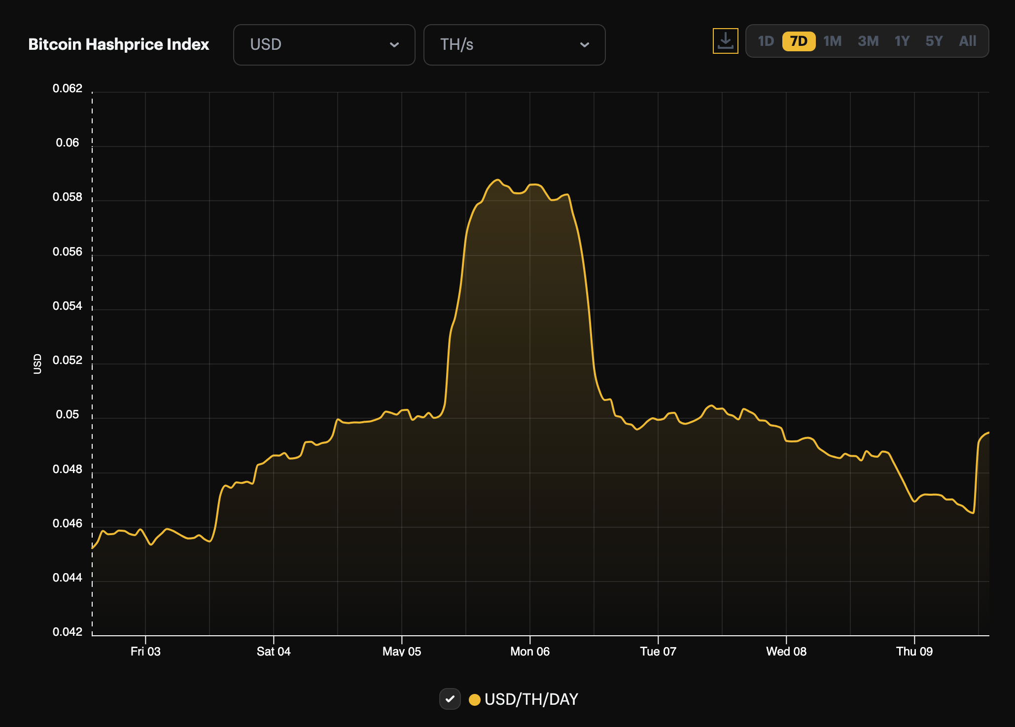 ビットコインの大幅な調整：マイニング難易度は18カ月ぶりの低水準に - マイナーは次に何をするのか？