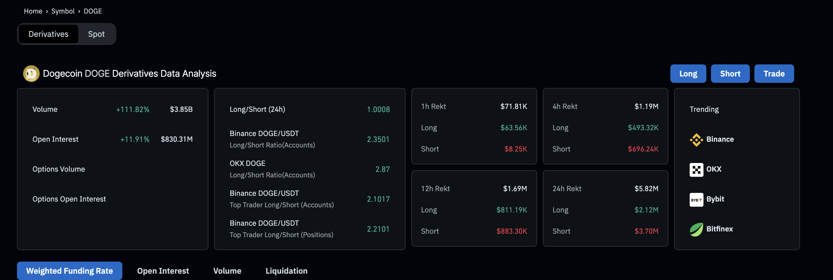 Dogecoin Derivatives Volume Jumps 111% As Open Interest Spikes, But What About Price?