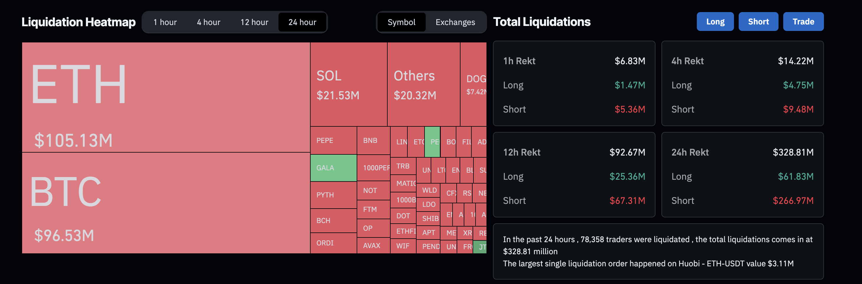 Ликвидация крипторынка превысила 330 миллионов долларов за 24 часа, лидируя Ethereum