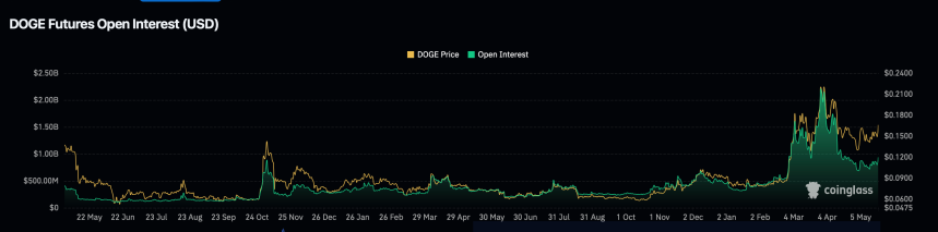 DOGE Futures Open Interest (USD).