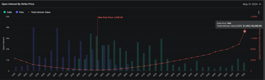 Ethereum Open Interest By Strike Price.  crypto