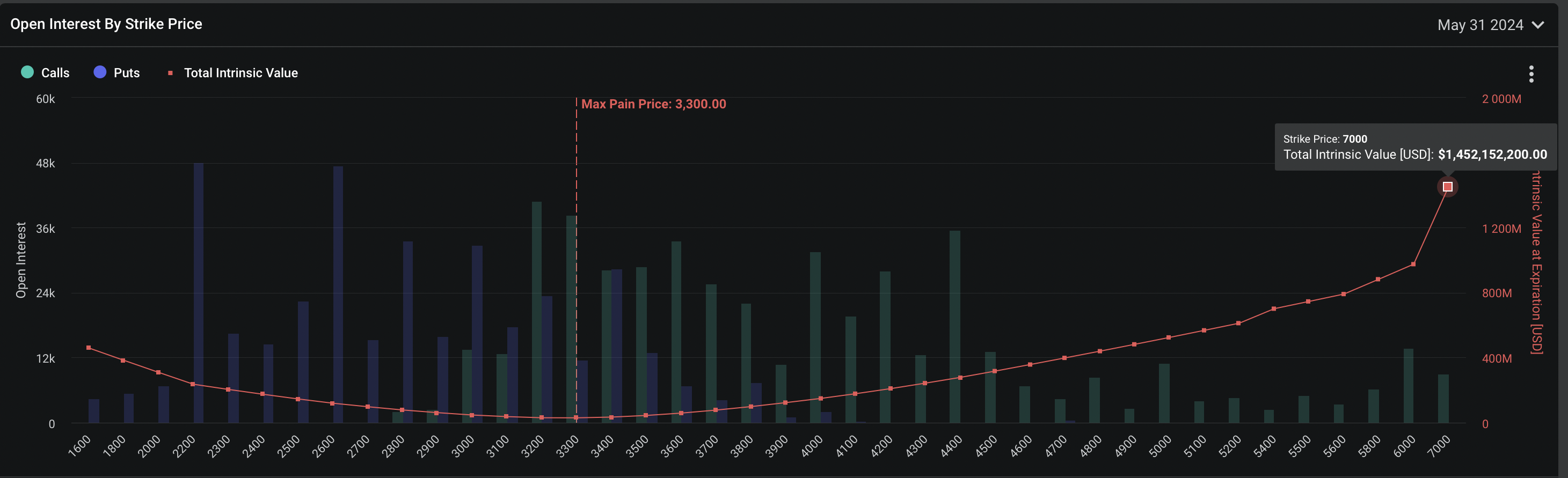 Ethereum Bullish Turn: Analyst Highlight Positive Bias In ETH Options Across All Expiries