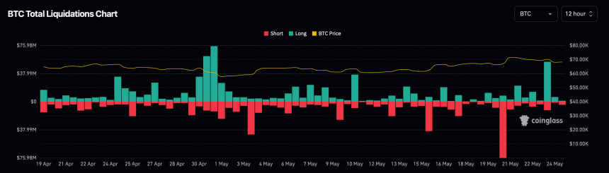 Liquidações totais de Bitcoin nas últimas 12 horas.