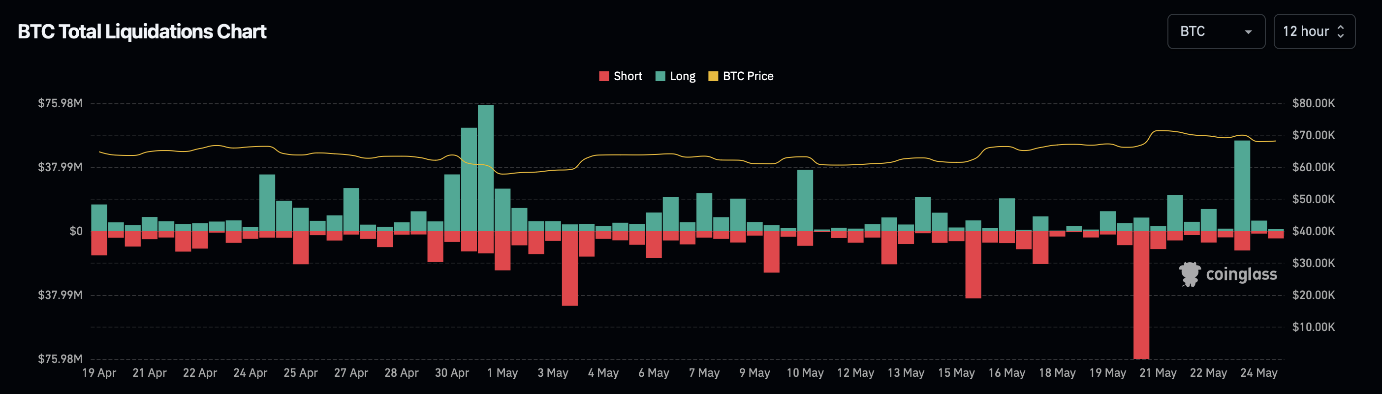 Los toros de Bitcoin ganan espacio para respirar a medida que disminuye la actividad de los tenedores a largo plazo – Glassnode